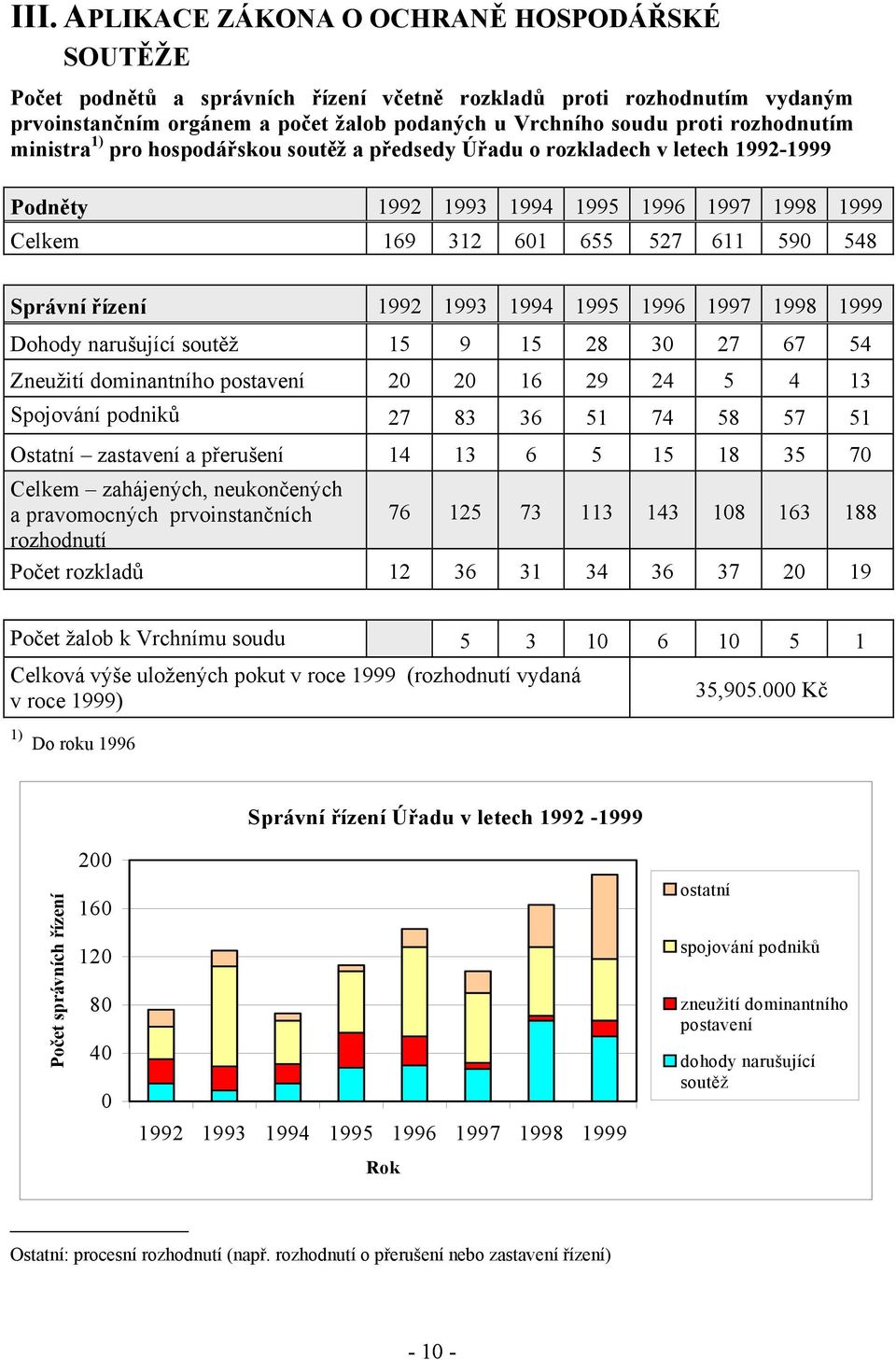 1992 1993 1994 1995 1996 1997 1998 1999 Dohody narušující soutěž 15 9 15 28 30 27 67 54 Zneužití dominantního postavení 20 20 16 29 24 5 4 13 Spojování podniků 27 83 36 51 74 58 57 51 Ostatní