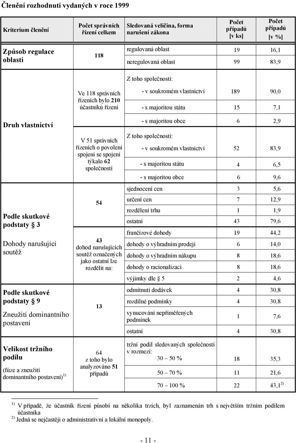 vlastnictví Podle skutkové podstaty 3 Dohody narušující soutěž Podle skutkové podstaty 9 Zneužití dominantního postavení V 51 správních řízeních o povolení spojení se spojení týkalo 62 společností 54