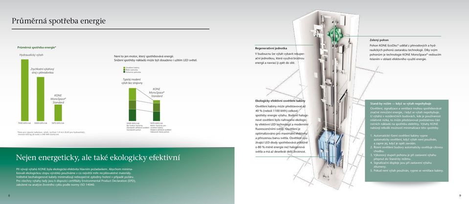 Pohon KONE EcoDisc udělal z převodových a hydraulických pohonů zastaralou technologii. Díky svým pohonům je technologie KONE MonoSpace vedoucím řešením v oblasti efektivního využití energie.