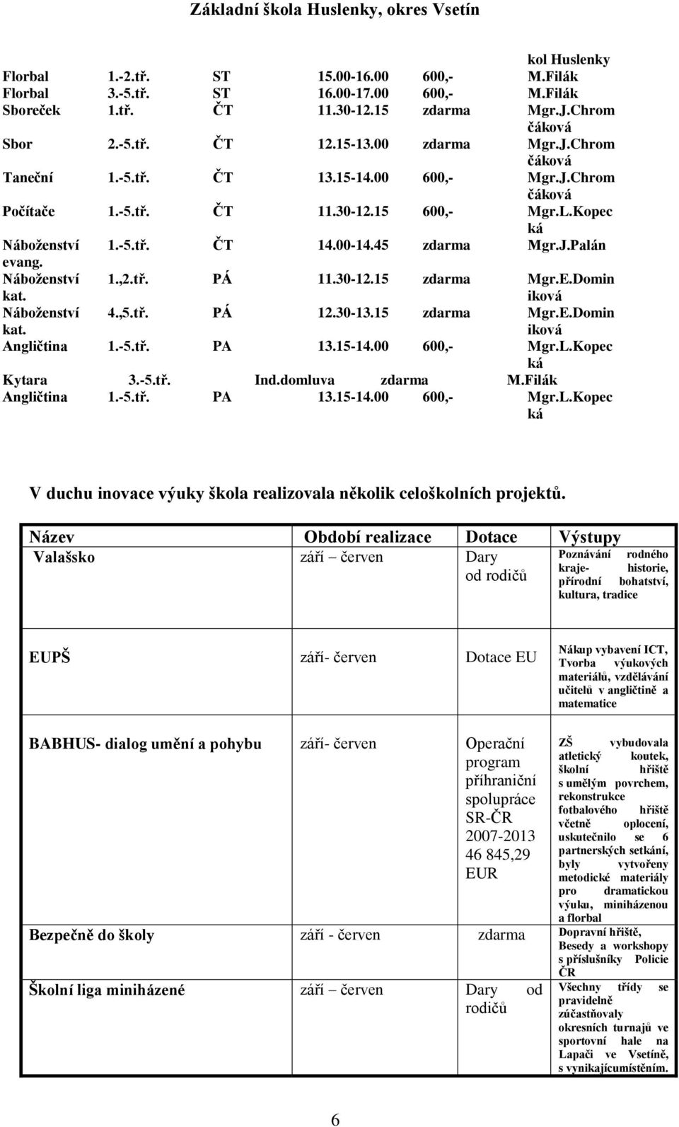 Náboženství kat. 1.,2.tř. PÁ 11.30-12.15 zdarma Mgr.E.Domin iková Náboženství kat. 4.,5.tř. PÁ 12.30-13.15 zdarma Mgr.E.Domin iková Angličtina 1.-5.tř. PA 13.15-14.00 600,- Mgr.L.Kopec ká Kytara 3.-5.tř. Ind.