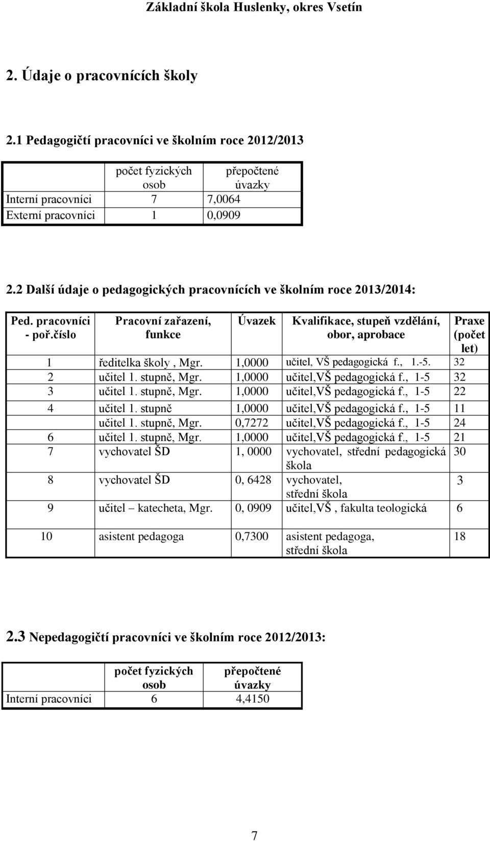 1,0000 učitel, VŠ pedagogická f., 1.-5. 32 2 učitel 1. stupně, Mgr. 1,0000 učitel,vš pedagogická f., 1-5 32 3 učitel 1. stupně, Mgr. 1,0000 učitel,vš pedagogická f., 1-5 22 4 učitel 1.