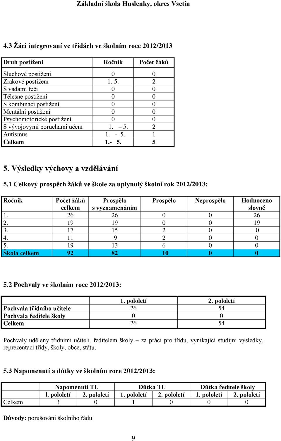 Výsledky výchovy a vzdělávání 5.1 Celkový prospěch žáků ve škole za uplynulý školní rok 2012/2013: Ročník Počet žáků celkem Prospělo s vyznamenáním Prospělo Neprospělo Hodnoceno slovně 1.