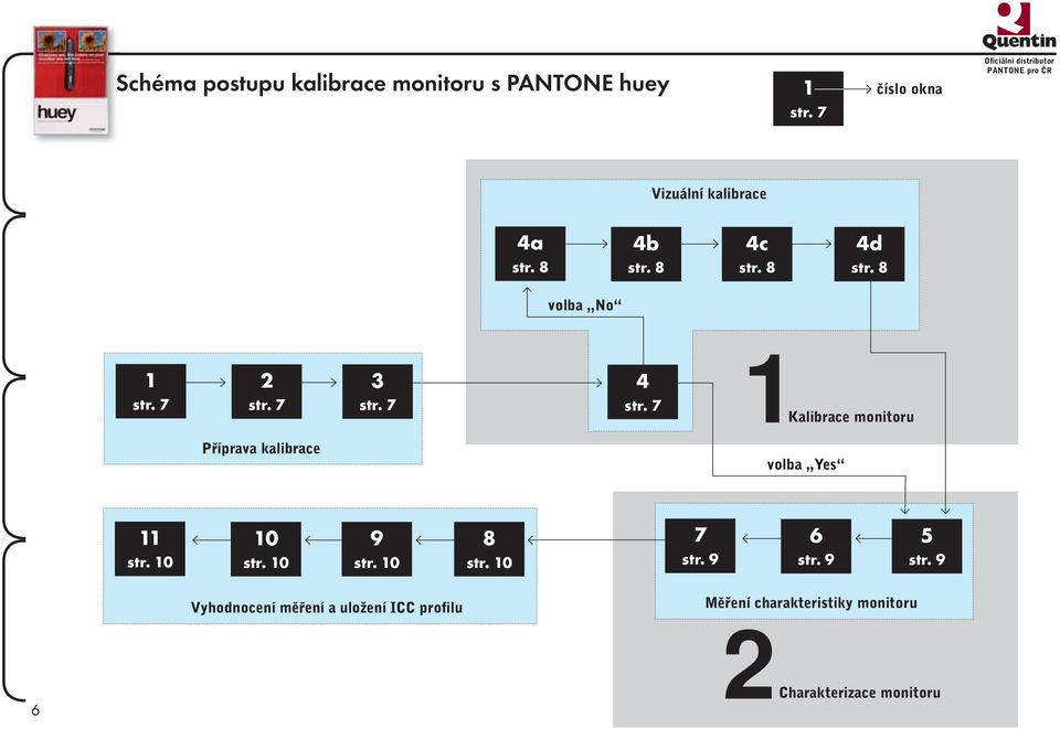 7 1Kalibrace monitoru Příprava kalibrace volba Yes 11 str. 10 10 str. 10 9 str. 10 8 str.