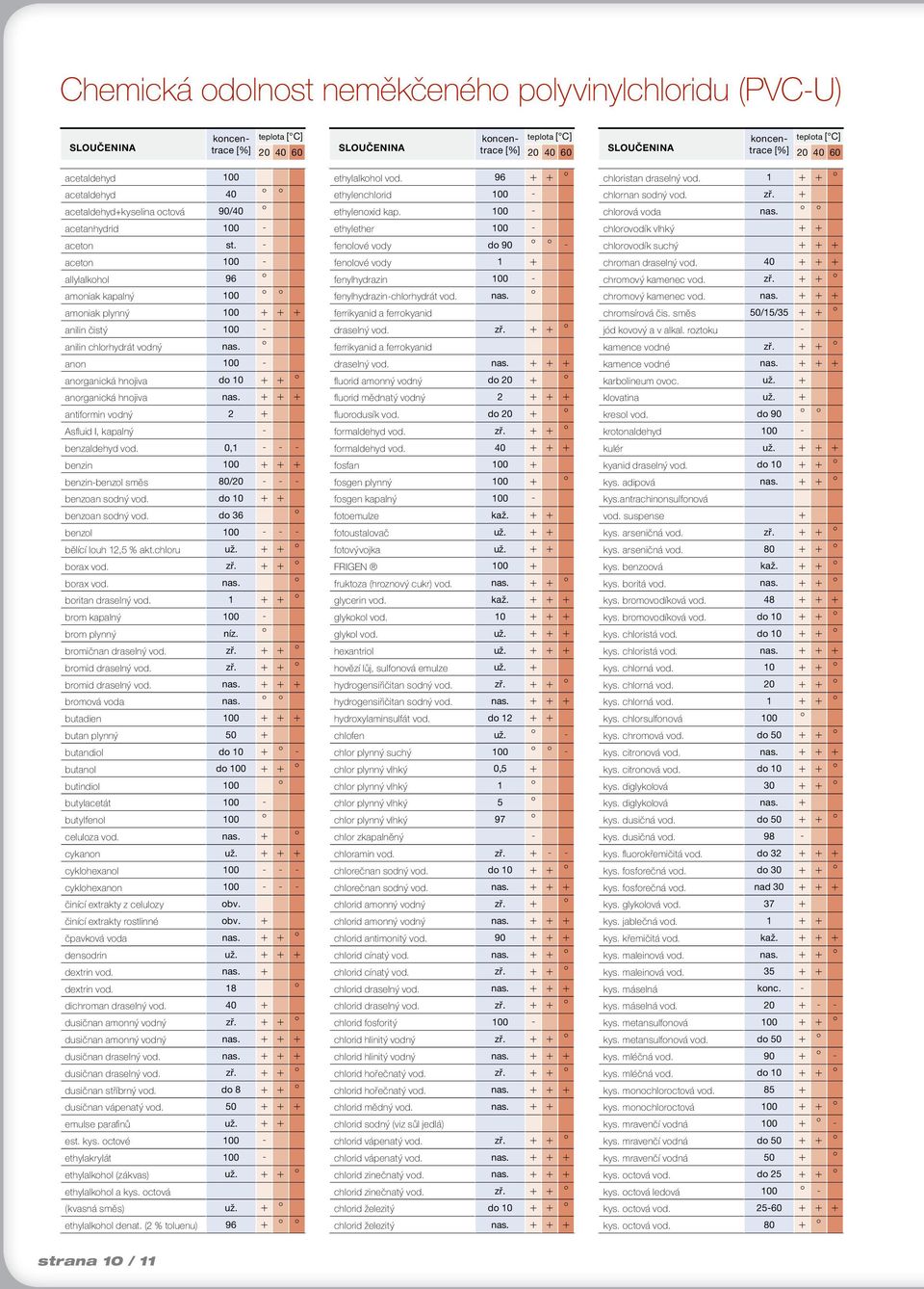 - aceton 100 - allylalkohol 96 amoniak kapalný 100 amoniak plynný 100 + + + anilin čistý 100 - anilin chlorhydrát vodný nas. anon 100 - anorganická hnojiva do 10 + + anorganická hnojiva nas.