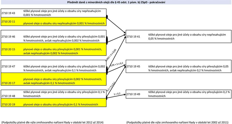 pro jiné účely o obsahu síry převyšujícím 0,001 %, avšak nepřesahujícím 0,002 % 2710 19 41 těžké plynové oleje pro jiné účely o obsahu síry nepřesahujícím 0,05 % 2710 20 15 plynové oleje o obsahu