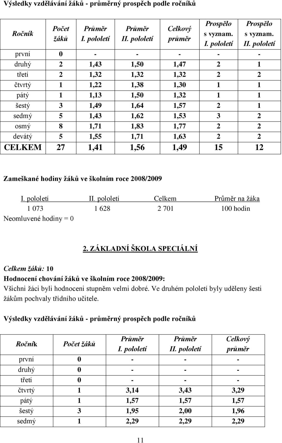 pololetí první 0 - - - - - druhý 2 1,43 1,50 1,47 2 1 třetí 2 1,32 1,32 1,32 2 2 čtvrtý 1 1,22 1,38 1,30 1 1 pátý 1 1,13 1,50 1,32 1 1 šestý 3 1,49 1,64 1,57 2 1 sedmý 5 1,43 1,62 1,53 3 2 osmý 8