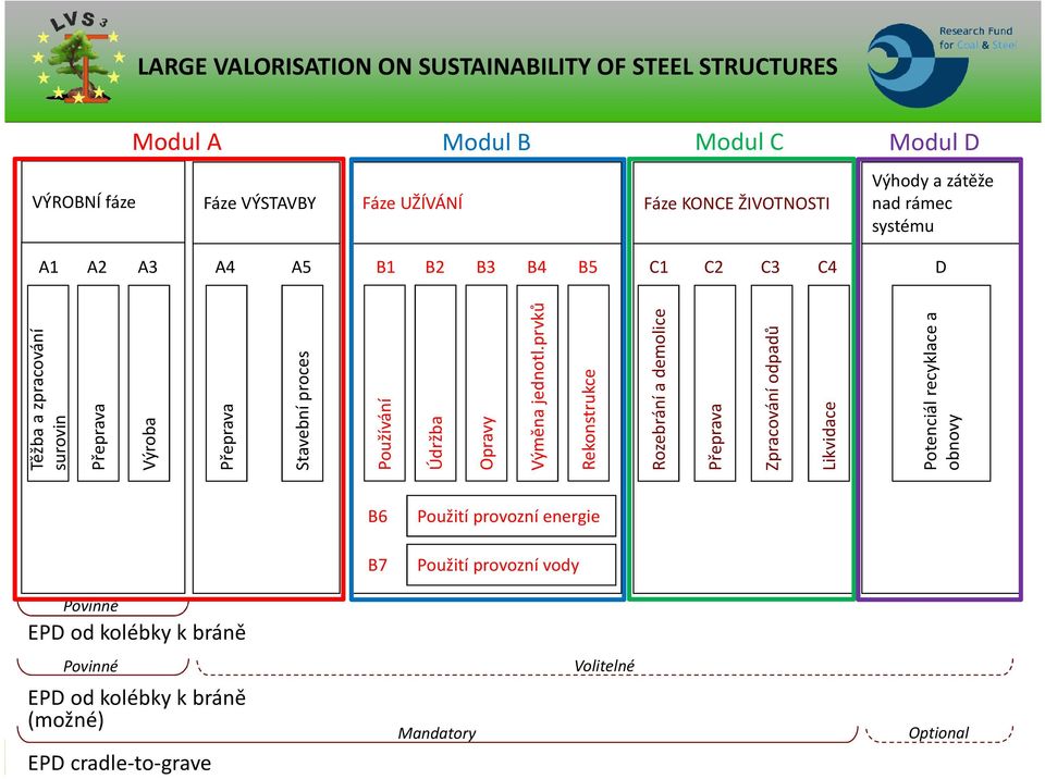 prvků Rekonstrukce Rozebrání a demolice Přeprava Zpracování odpadů Likvidace Potenciál recyklace a obnovy B6 B7 Použití provozní energie