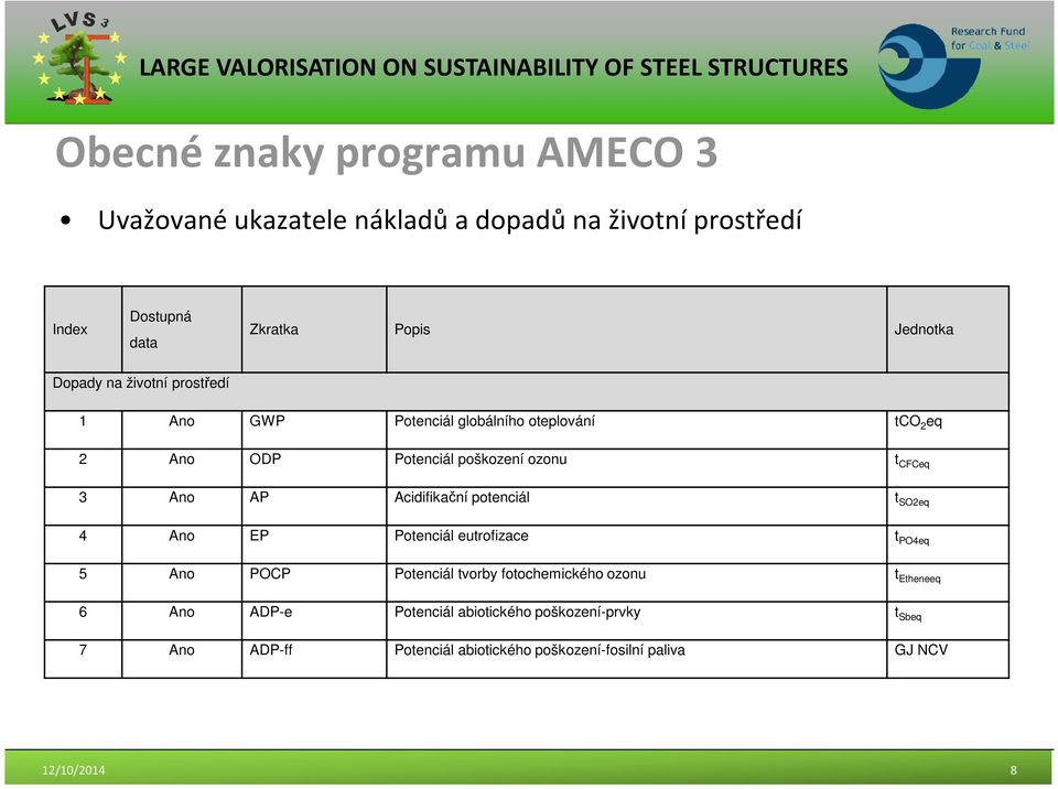 Acidifikační potenciál t SO2eq 4 Ano EP Potenciál eutrofizace t PO4eq 5 Ano POCP Potenciál tvorby fotochemického ozonu t Etheneeq 6