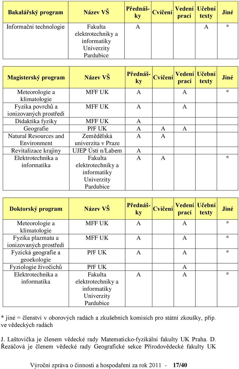 Zemědělská A A Environment univerzita v Praze Revitalizace krajiny UJEP Ústí n/labem A Elektrotechnika a informatika Fakulta elektrotechniky a informatiky Univerzity Pardubice A A * Jiné Doktorský