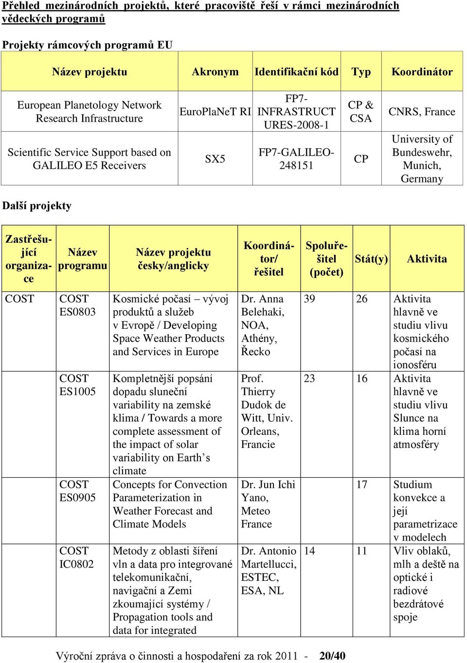 University of Bundeswehr, Munich, Germany Další projekty COST Název programu COST ES0803 COST ES1005 COST ES0905 COST IC0802 Název projektu česky/anglicky Kosmické počasí vývoj produktů a služeb v