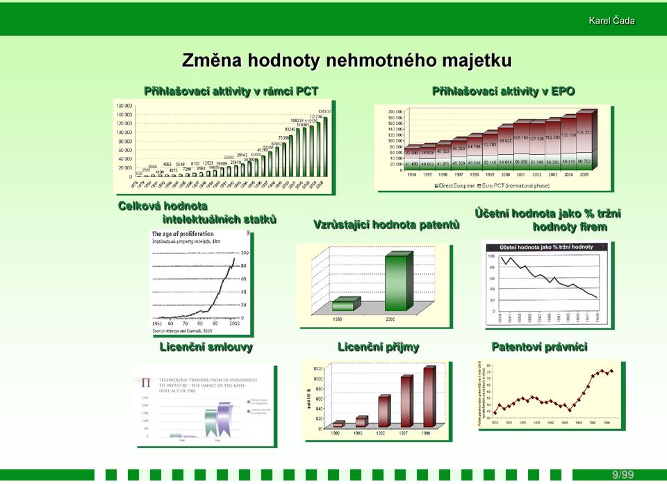 hodnoty firem Licenční smlouvy Licenční příjmy Patentoví právníci Počet patentových právníků na 1