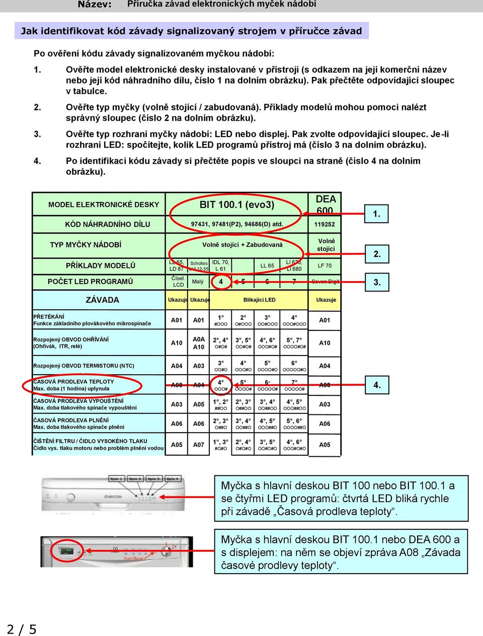 Ověřte typ myčky (volně stojící / zabudovaná). Příklady modelů mohou pomoci nalézt správný sloupec (číslo 2 na dolním obrázku). 3. Ověřte typ rozhraní myčky nádobí: LED nebo displej.