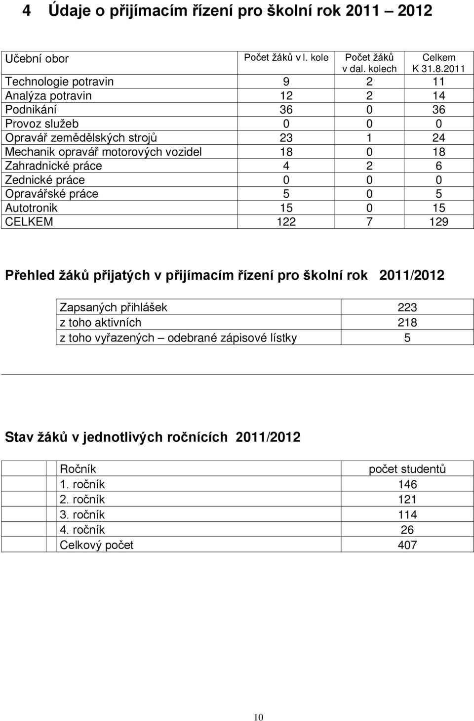 Zahradnické práce 4 2 6 Zednické práce 0 0 0 Opravářské práce 5 0 5 Autotronik 15 0 15 CELKEM 122 7 129 Přehled žáků přijatých v přijímacím řízení pro školní rok 2011/2012