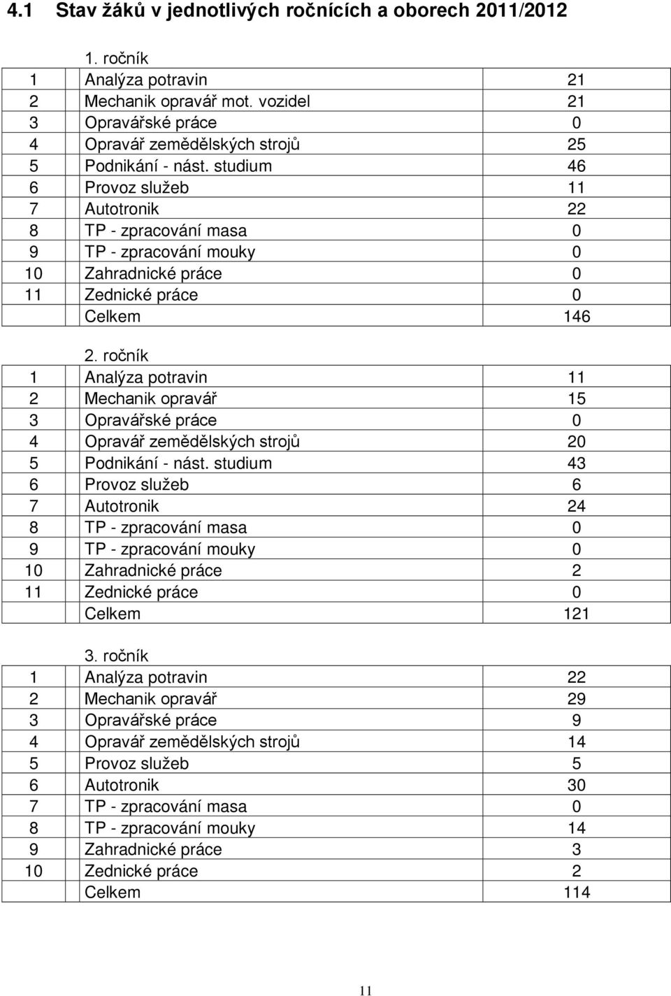 ročník 1 Analýza potravin 11 2 Mechanik opravář 15 3 Opravářské práce 0 4 Opravář zemědělských strojů 20 5 Podnikání - nást.