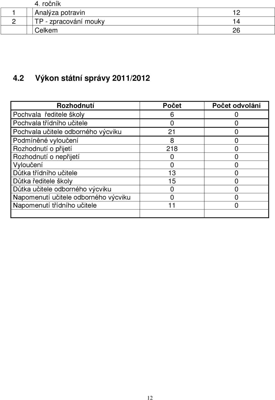 Pochvala učitele odborného výcviku 21 0 Podmíněné vyloučení 8 0 Rozhodnutí o přijetí 218 0 Rozhodnutí o nepřijetí 0 0