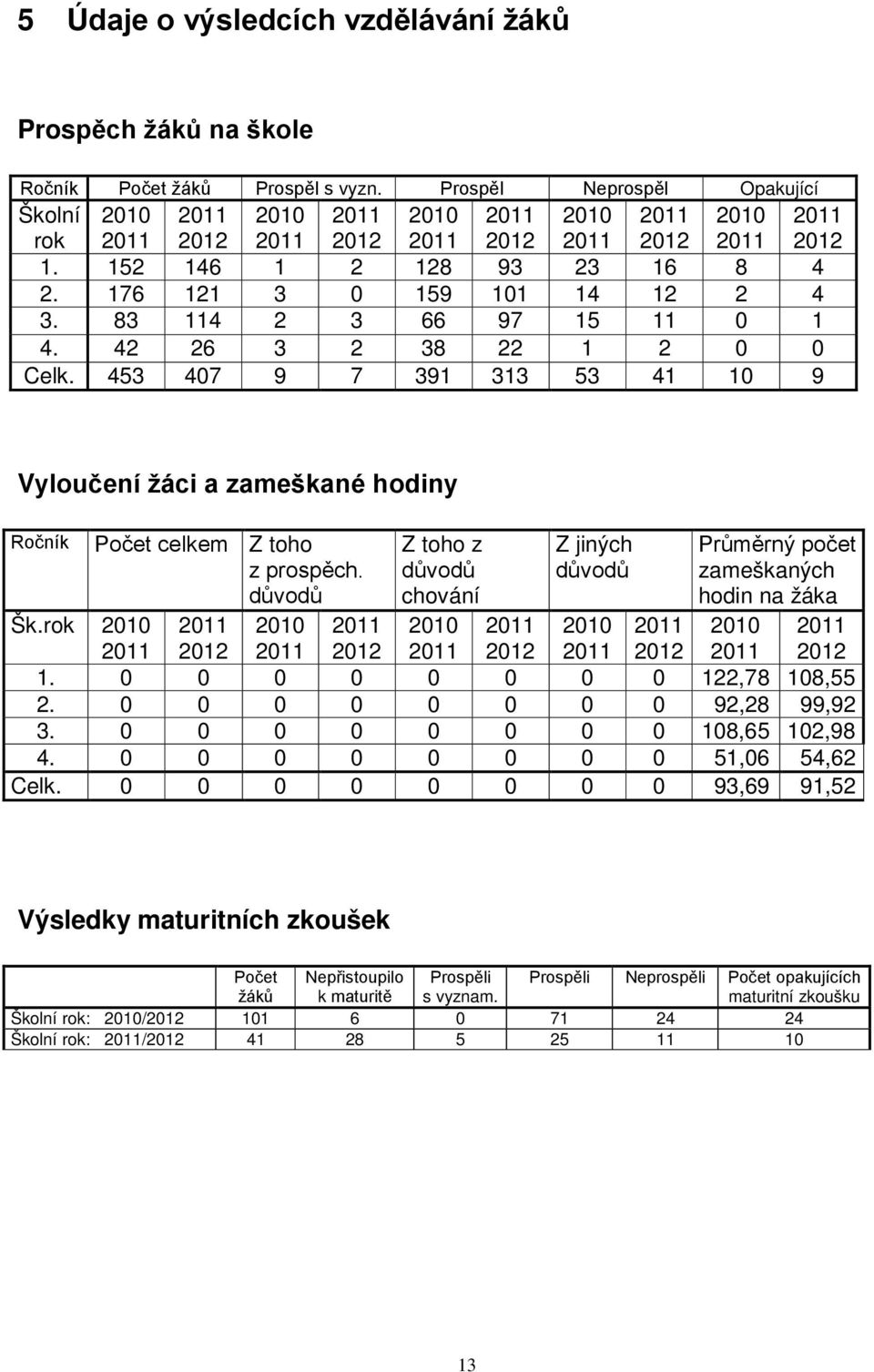 176 121 3 0 159 101 14 12 2 4 3. 83 114 2 3 66 97 15 11 0 1 4. 42 26 3 2 38 22 1 2 0 0 Celk. 453 407 9 7 391 313 53 41 10 9 Vyloučení žáci a zameškané hodiny Ročník Počet celkem Z toho z prospěch.