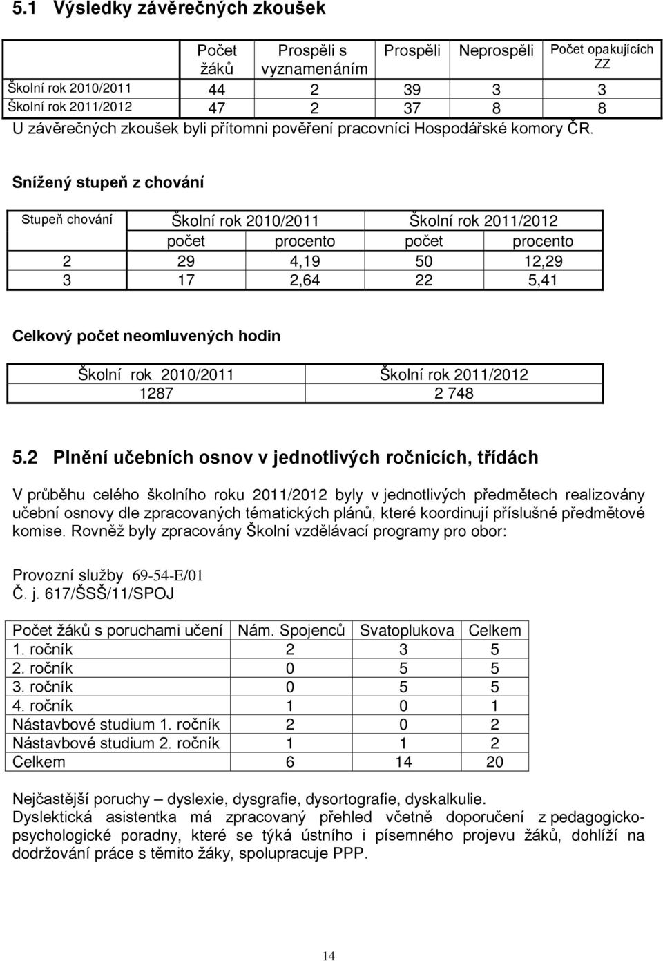 Snížený stupeň z chování Stupeň chování Školní rok 2010/2011 Školní rok 2011/2012 počet procento počet procento 2 29 4,19 50 12,29 3 17 2,64 22 5,41 Celkový počet neomluvených hodin Školní rok