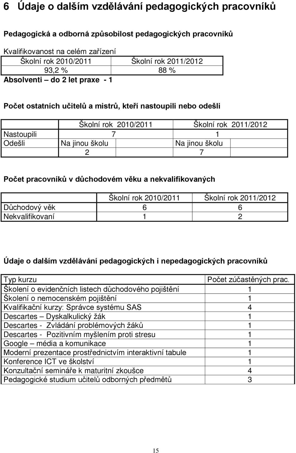 pracovníků v důchodovém věku a nekvalifikovaných Školní rok 2010/2011 Školní rok 2011/2012 Důchodový věk 6 6 Nekvalifikovaní 1 2 Údaje o dalším vzdělávání pedagogických i nepedagogických pracovníků