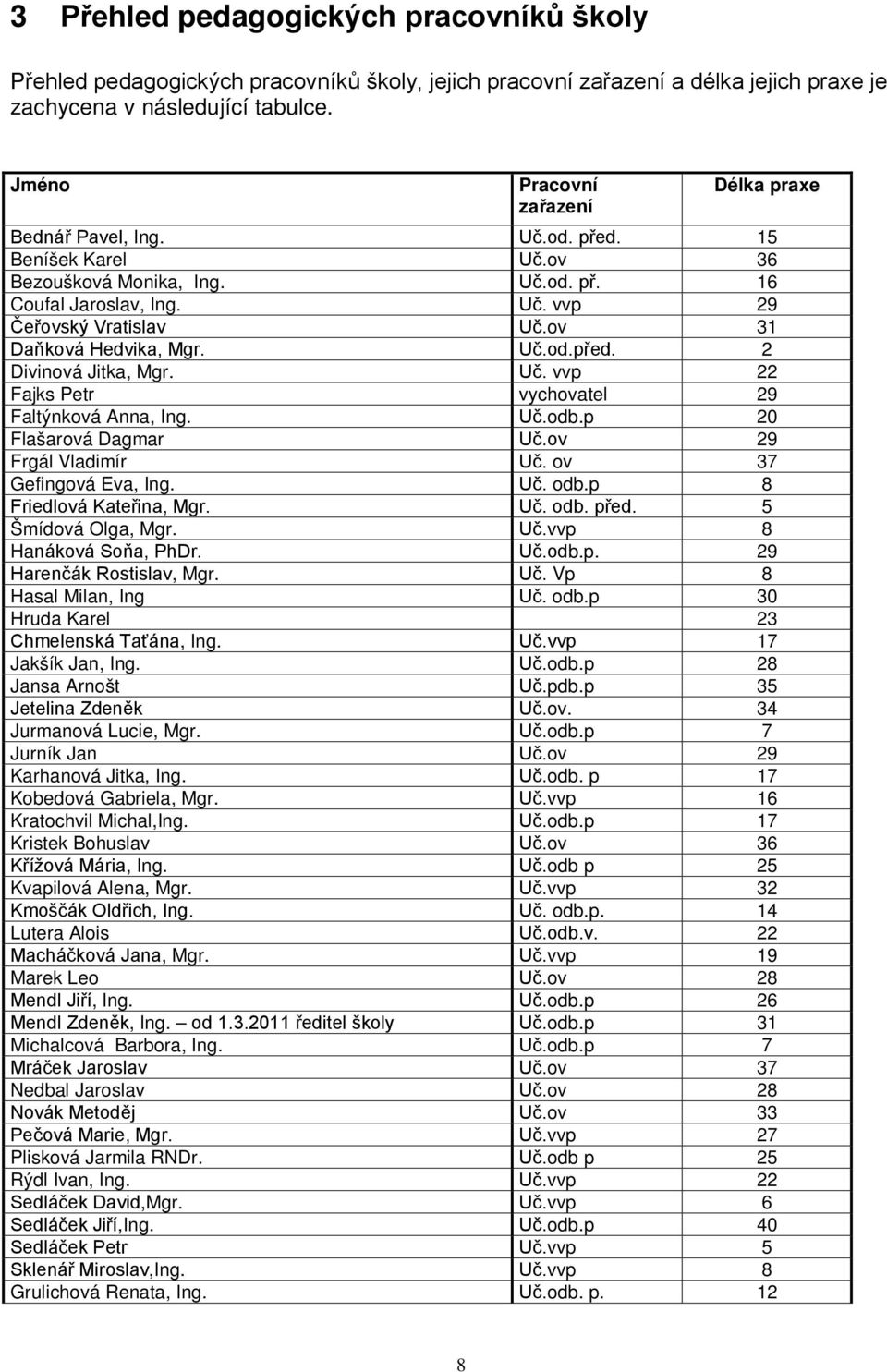 ov 31 Daňková Hedvika, Mgr. Uč.od.před. 2 Divinová Jitka, Mgr. Uč. vvp 22 Fajks Petr vychovatel 29 Faltýnková Anna, Ing. Uč.odb.p 20 Flašarová Dagmar Uč.ov 29 Frgál Vladimír Uč.