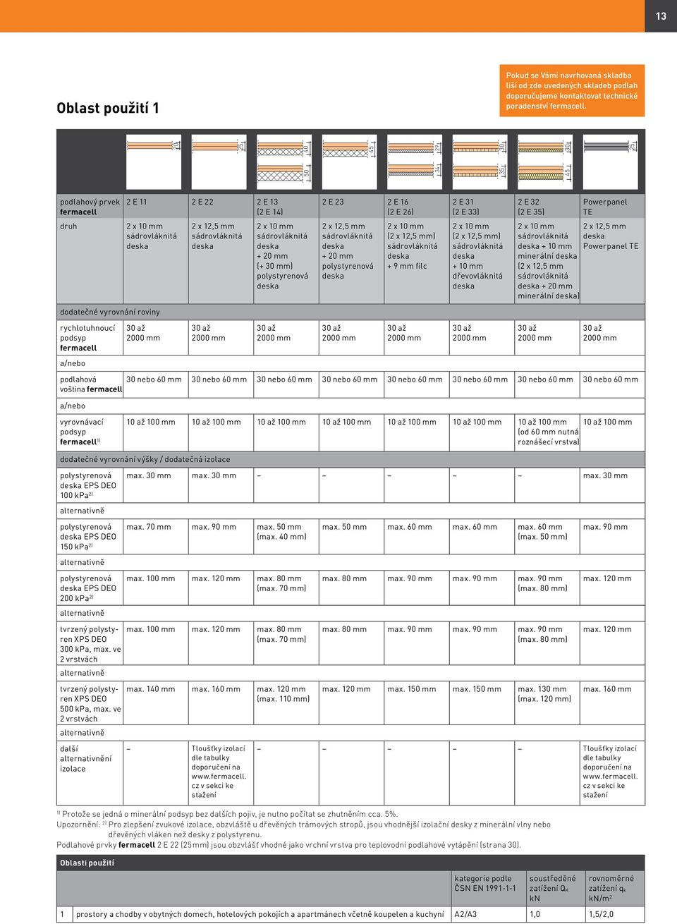 mm (+ 30 mm) polystyrenová 2 x 12,5 mm sádrovláknitá + 20 mm polystyrenová 2 x 10 mm (2 x 12,5 mm) sádrovláknitá + 9 mm filc 2 x 10 mm (2 x 12,5 mm) sádrovláknitá + 10 mm dřevovláknitá 2 x 10 mm 2 x
