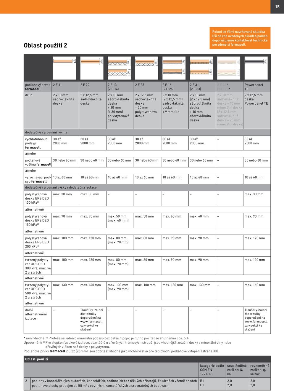 20 mm (+ 30 mm) polystyrenová 2 x 12,5 mm sádrovláknitá + 20 mm polystyrenová 2 x 10 mm (2 x 12,5 mm) sádrovláknitá + 9 mm filc 2 x 10 mm (2 x 12,5 mm) sádrovláknitá + 10 mm dřevovláknitá 2 x 10 mm 2