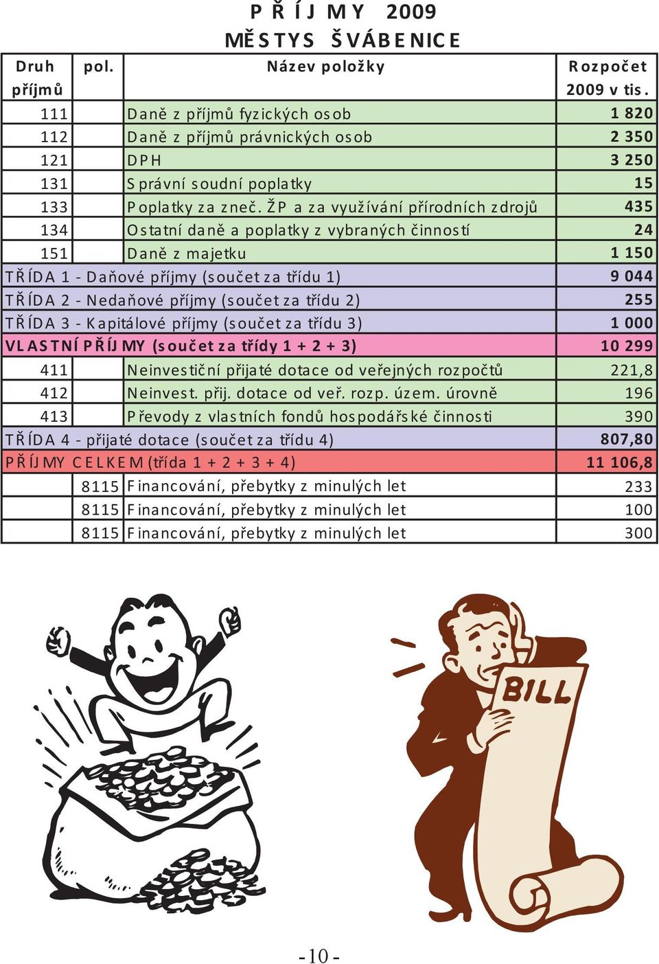 Ž P a za využívání přírodních zdrojů 435 134 Ostatní daně a poplatky z vybraných činnos tí 24 151 Daně z majetku 1 150 T Ř ÍDA 1 - Daňové příjmy (s oučet za třídu 1) 9 044 T Ř ÍDA 2 - Nedaňové příjmy