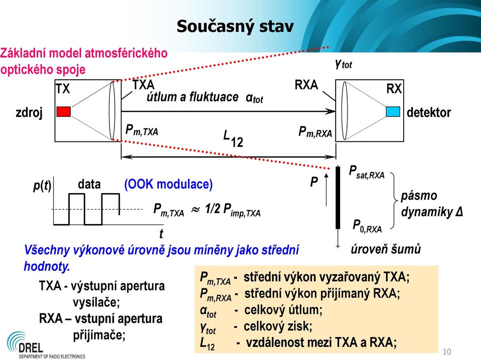 P m,txa - střední výkon vyzařovaný TXA; TXA - výstupní apertura P m,rxa - střední výkon přijímaný RXA; vysílače; α tot - celkový