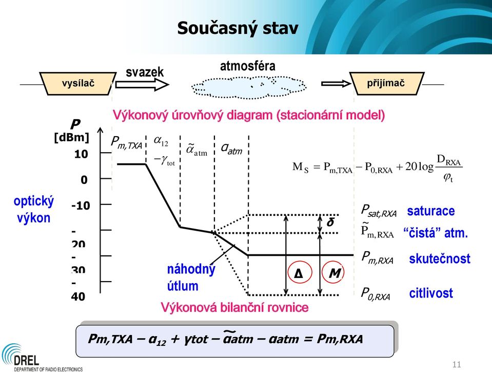 Pm,TXA α 12 + γtot αatm αatm = Pm,RXA Δ Výkonová bilanční rovnice ~ M S P m, TXA P, RXA