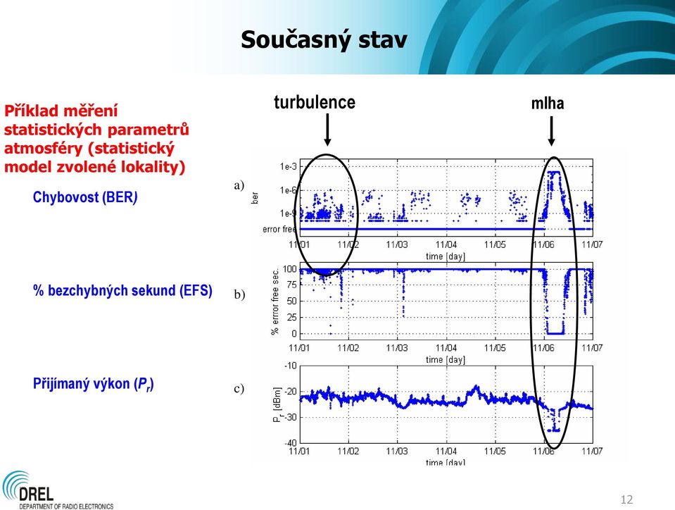 lokality) Chybovost (BER) a) turbulence mlha %