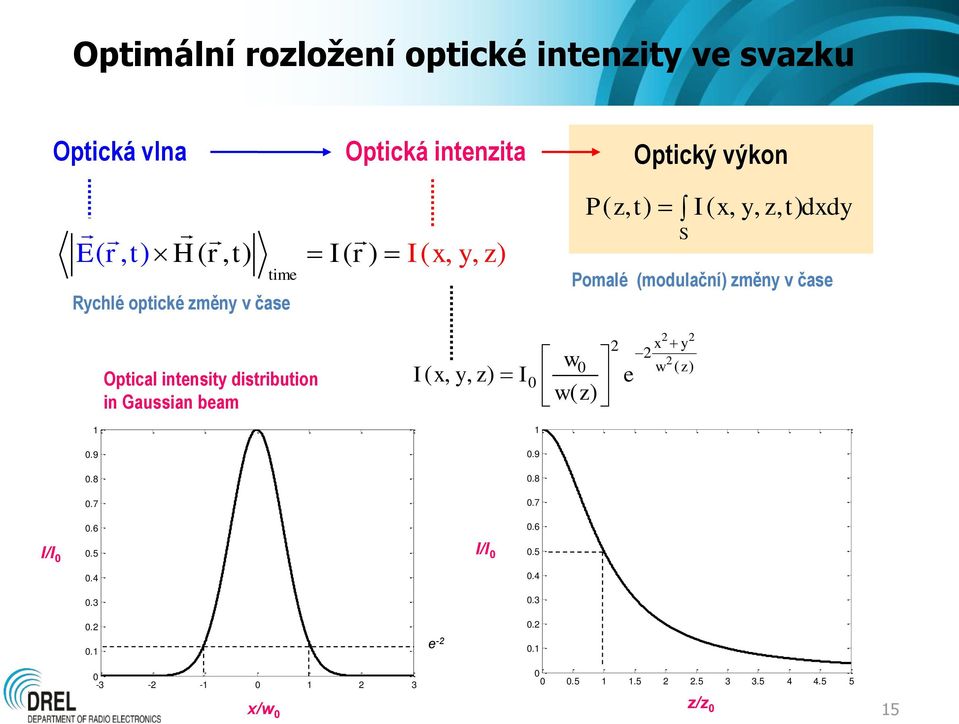 změny v čase Optical intensity distribution in Gaussian beam 2 2 2 x y 2 w 2 w ( z) I( x, y, z) I e wz ()