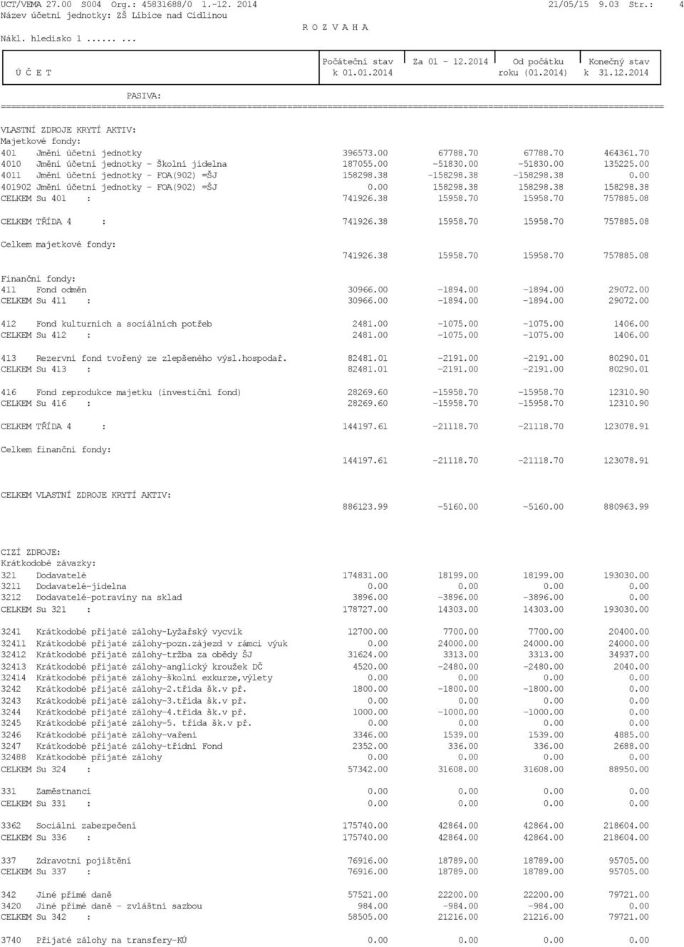 účetní jednotky 396573.00 67788.70 67788.70 464361.70 4010 Jmění účetní jednotky - Školní jídelna 187055.00-51830.00-51830.00 135225.00 4011 Jmění účetní jednotky - FOA(902) =ŠJ 158298.38-158298.