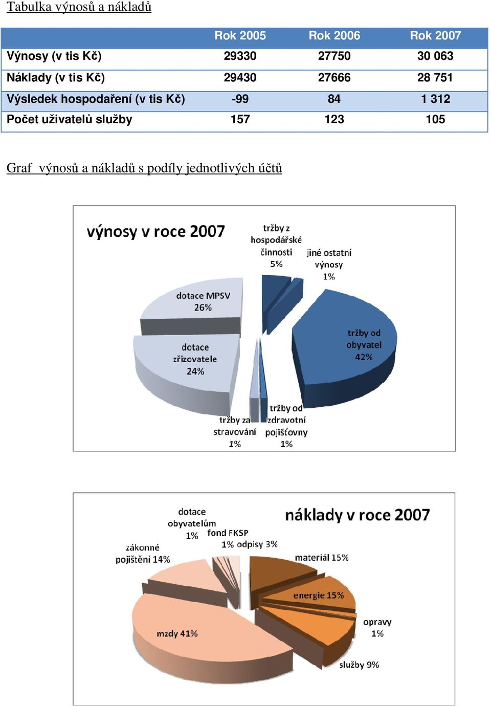 751 Výsledek hospodaření (v tis Kč) -99 84 1 312 Počet