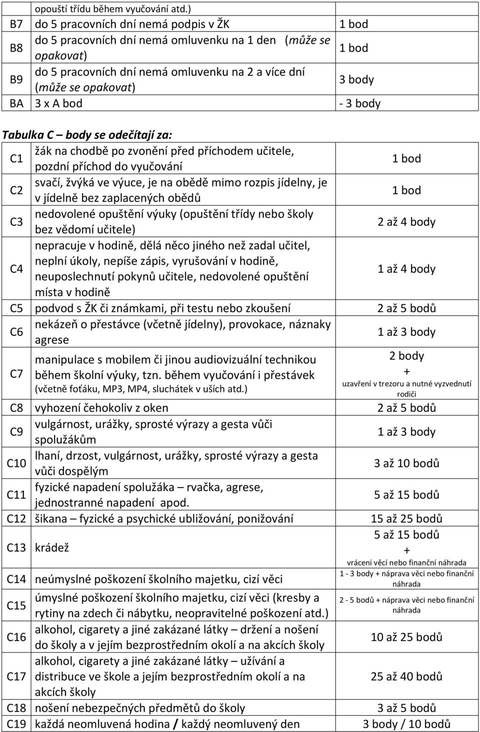 BA 3 x A bod - 3 body Tabulka C body se odečítají za: C1 žák na chodbě po zvonění před příchodem učitele, pozdní příchod do vyučování 1 bod C2 svačí, žvýká ve výuce, je na obědě mimo rozpis jídelny,