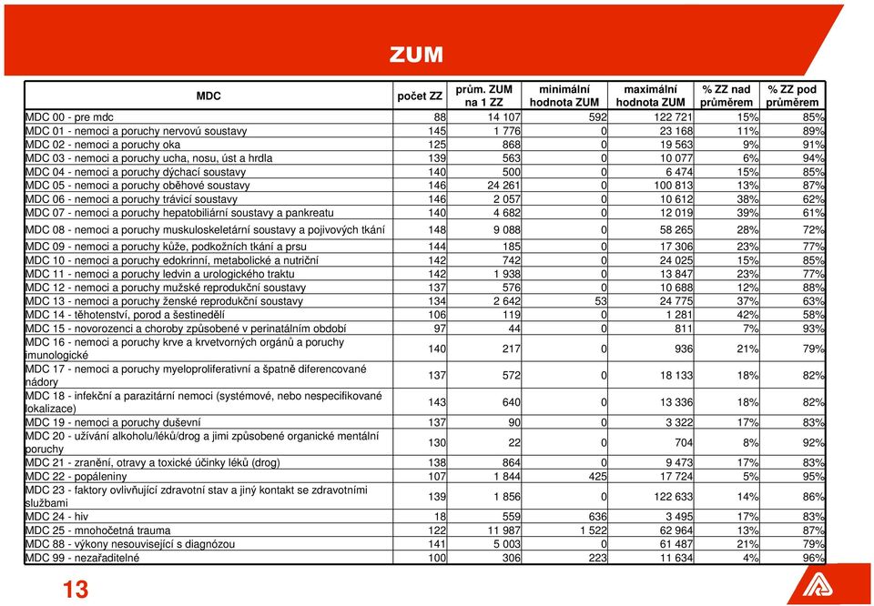 168 11% 89% MDC 02 - nemoci a poruchy oka 125 868 0 19 563 9% 91% MDC 03 - nemoci a poruchy ucha, nosu, úst a hrdla 139 563 0 10 077 6% 94% MDC 04 - nemoci a poruchy dýchací soustavy 140 500 0 6 474