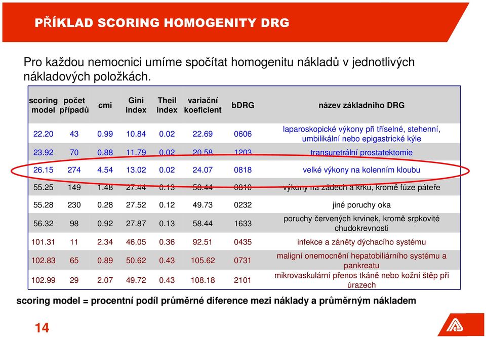 69 0606 scoring model = procentní podíl průměrné diference mezi náklady a průměrným nákladem 14 laparoskopické výkony při tříselné, stehenní, umbilikální nebo epigastrické kýle 23.92 70 0.88 11.79 0.