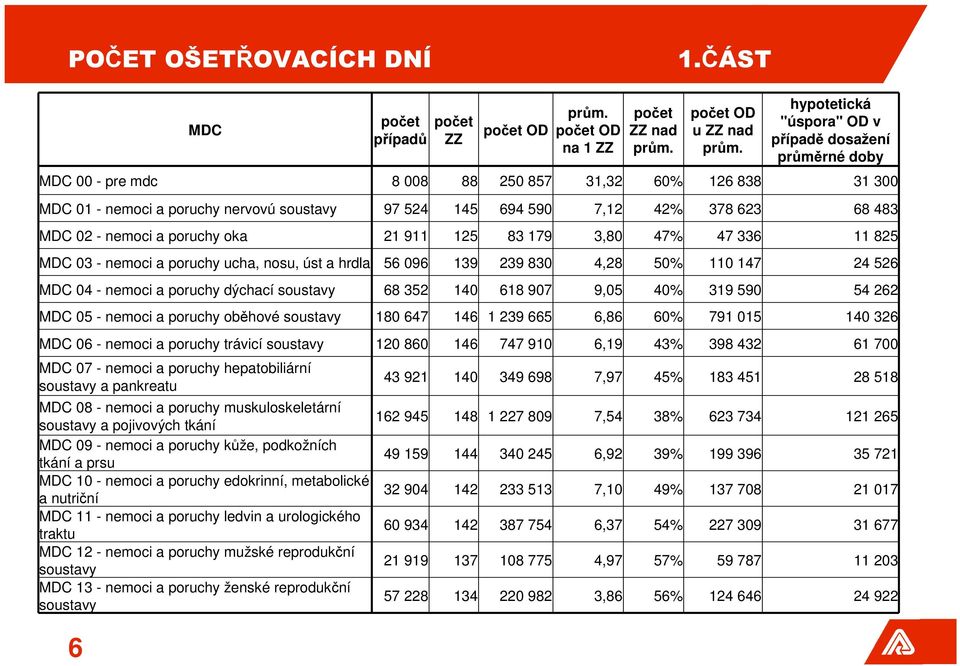 483 MDC 02 - nemoci a poruchy oka 21 911 125 83 179 3,80 47% 47 336 11 825 MDC 03 - nemoci a poruchy ucha, nosu, úst a hrdla 56 096 139 239 830 4,28 50% 110 147 24 526 MDC 04 - nemoci a poruchy