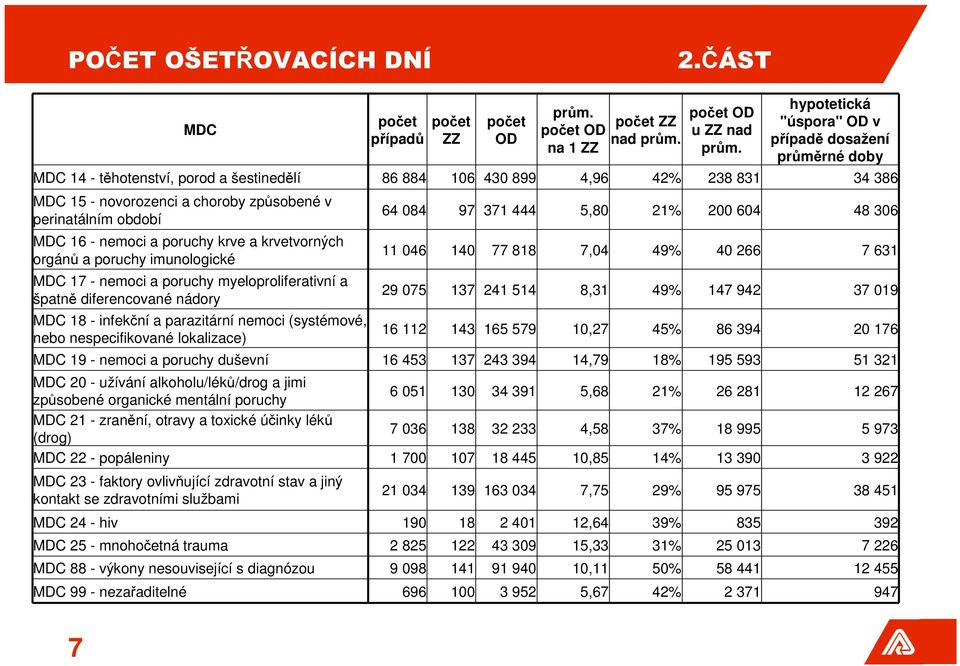 období MDC 16 - nemoci a poruchy krve a krvetvorných orgánů a poruchy imunologické MDC 17 - nemoci a poruchy myeloproliferativní a špatně diferencované nádory MDC 18 - infekční a parazitární nemoci