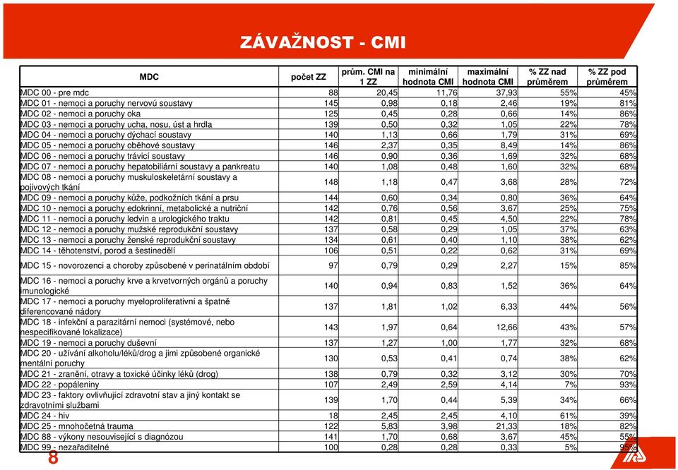 19% 81% MDC 02 - nemoci a poruchy oka 125 0,45 0,28 0,66 14% 86% MDC 03 - nemoci a poruchy ucha, nosu, úst a hrdla 139 0,50 0,32 1,05 22% 78% MDC 04 - nemoci a poruchy dýchací soustavy 140 1,13 0,66