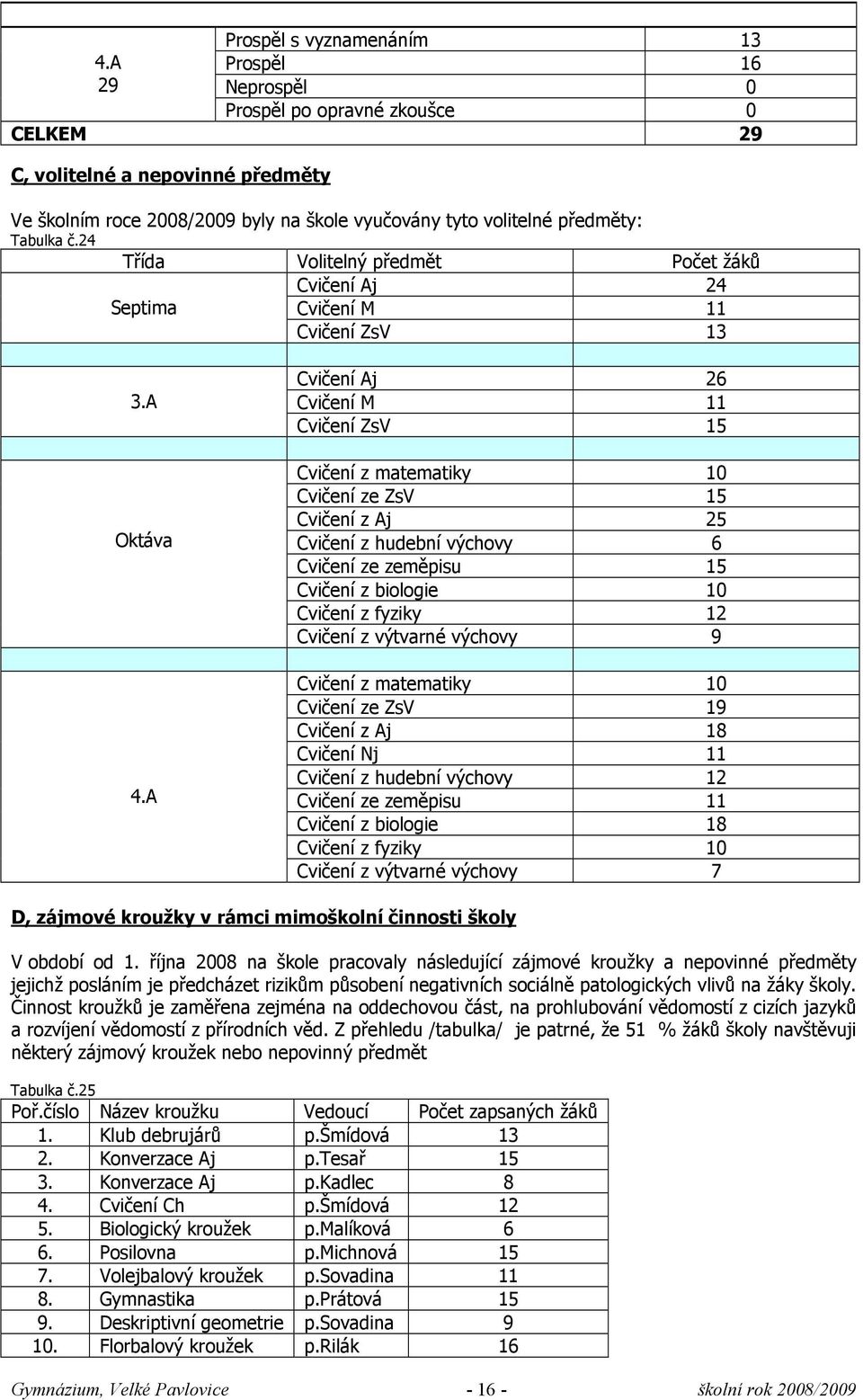 A Cvičení Aj 26 Cvičení M 11 Cvičení ZsV 15 Cvičení z matematiky 10 Cvičení ze ZsV 15 Cvičení z Aj 25 Cvičení z hudební výchovy 6 Cvičení ze zeměpisu 15 Cvičení z biologie 10 Cvičení z fyziky 12