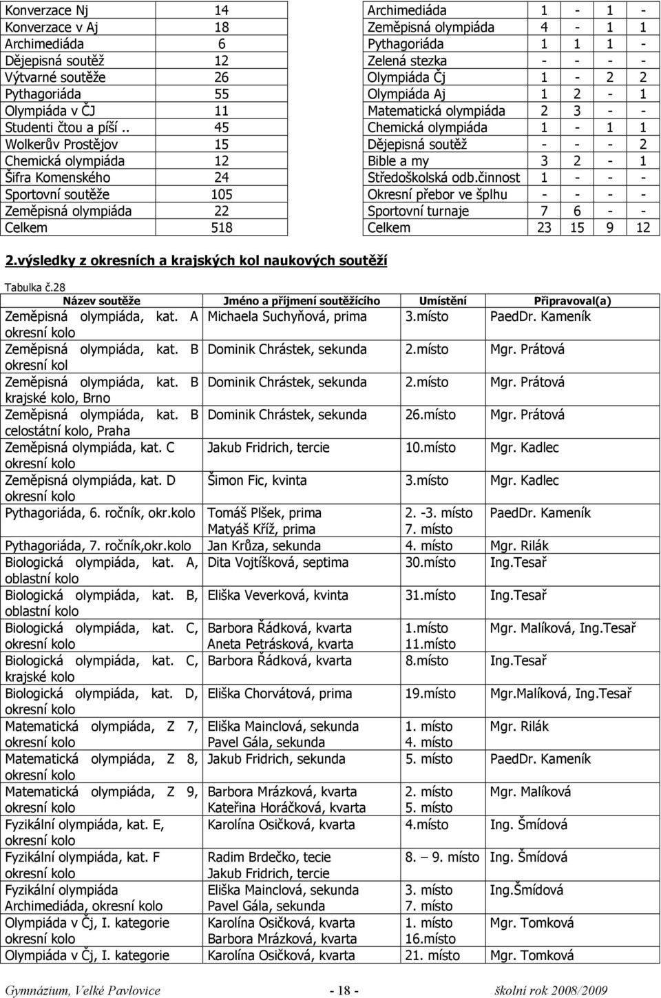 . 45 Chemická olympiáda 1-1 1 Wolkerův Prostějov 15 Dějepisná soutěž - - - 2 Chemická olympiáda 12 Bible a my 3 2-1 Šifra Komenského 24 Středoškolská odb.