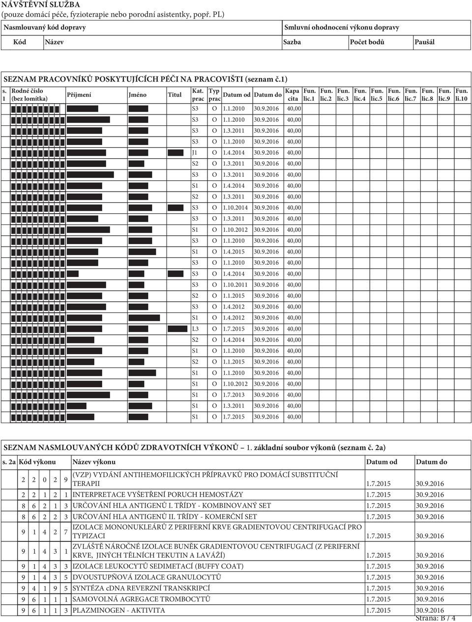 1 Rodné číslo (bez lomítka) Příjmení Jméno Titul Kat. prac Typ Kapa Datum od Datum do prac cita S3 O 1.1.2010 30.9.2016 40,00 S3 O 1.1.2010 30.9.2016 40,00 S3 O 1.3.2011 30.9.2016 40,00 S3 O 1.1.2010 30.9.2016 40,00 J1 O 1.