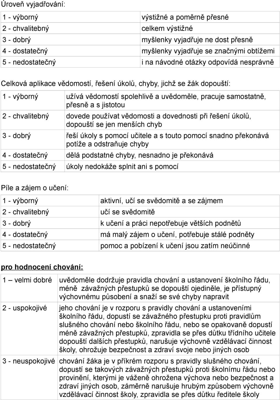přesně a s jistotou 2 - chvalitebný dovede používat vědomosti a dovednosti při řešení úkolů, dopouští se jen menších chyb 3 - dobrý řeší úkoly s pomocí učitele a s touto pomocí snadno překonává