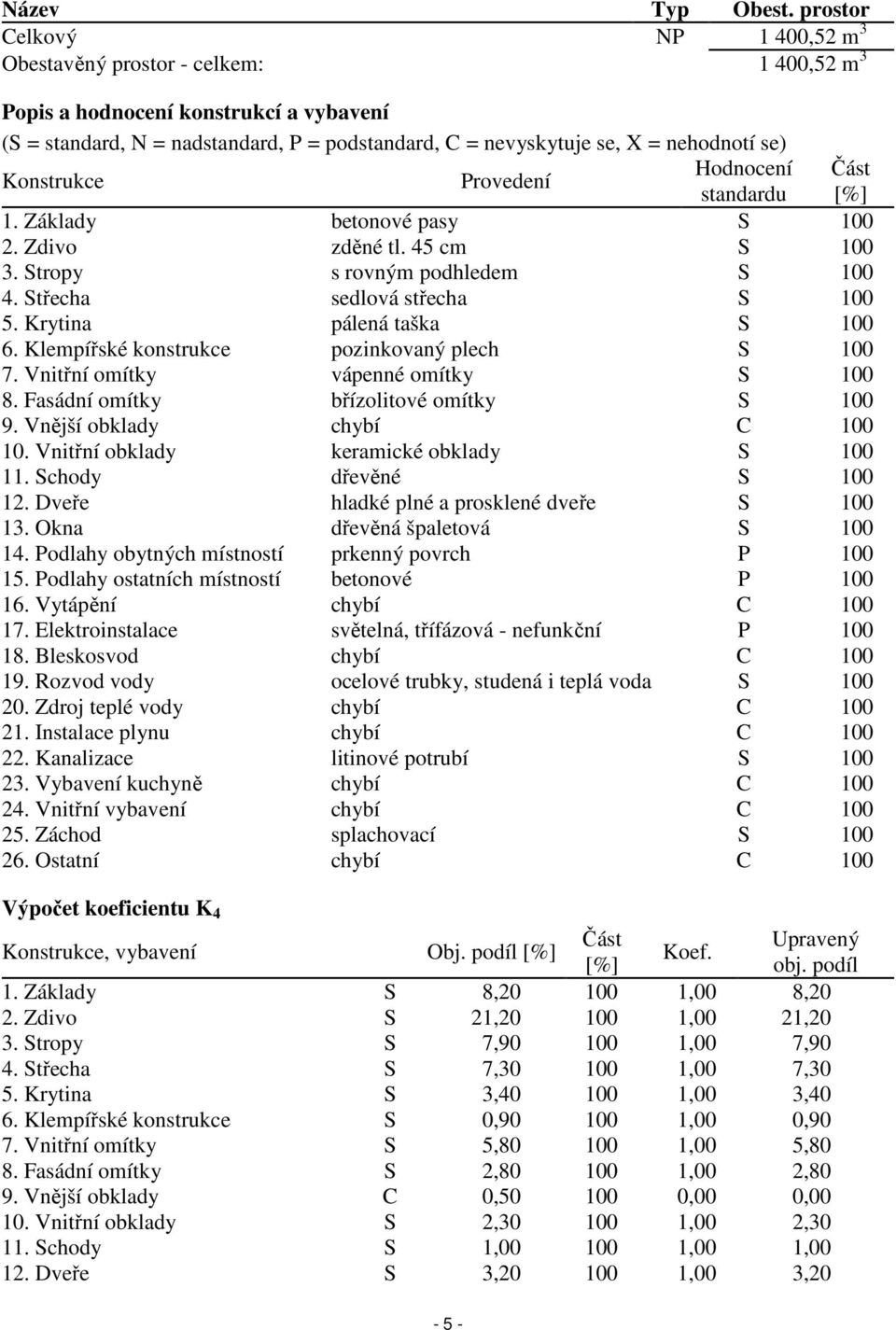 se) Konstrukce Provedení Hodnocení Část standardu [%] 1. Základy betonové pasy S 100 2. Zdivo zděné tl. 45 cm S 100 3. Stropy s rovným podhledem S 100 4. Střecha sedlová střecha S 100 5.