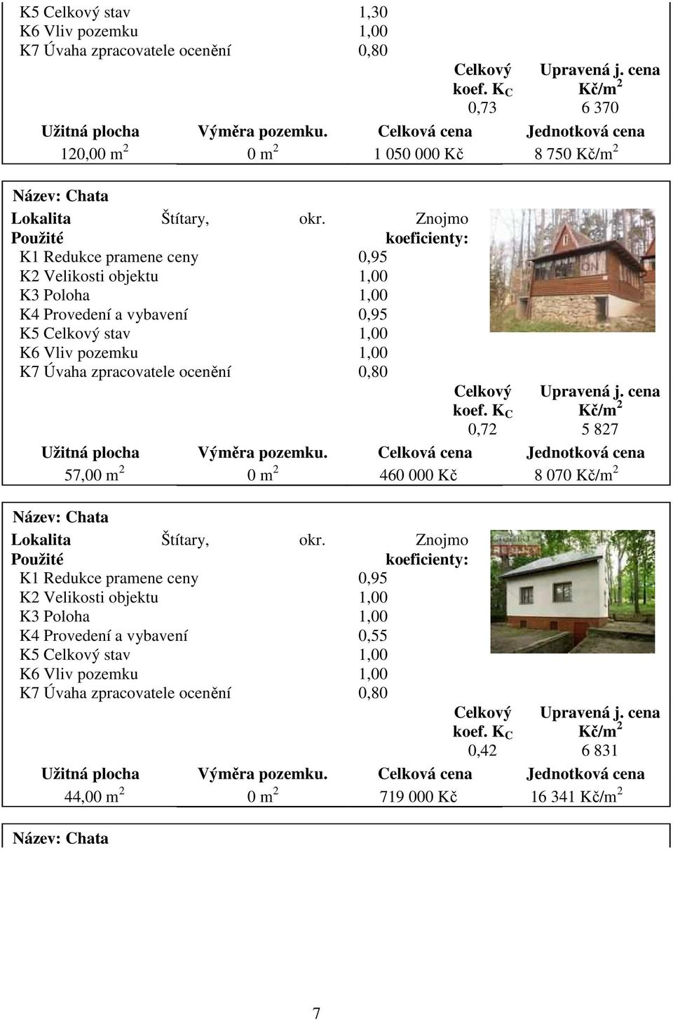 Znojmo Použité koeficienty: K1 Redukce pramene ceny 0,95 K2 Velikosti objektu 1,00 K3 Poloha 1,00 K4 Provedení a vybavení 0,95 K5 Celkový stav 1,00 K6 Vliv pozemku 1,00 K7 Úvaha zpracovatele ocenění