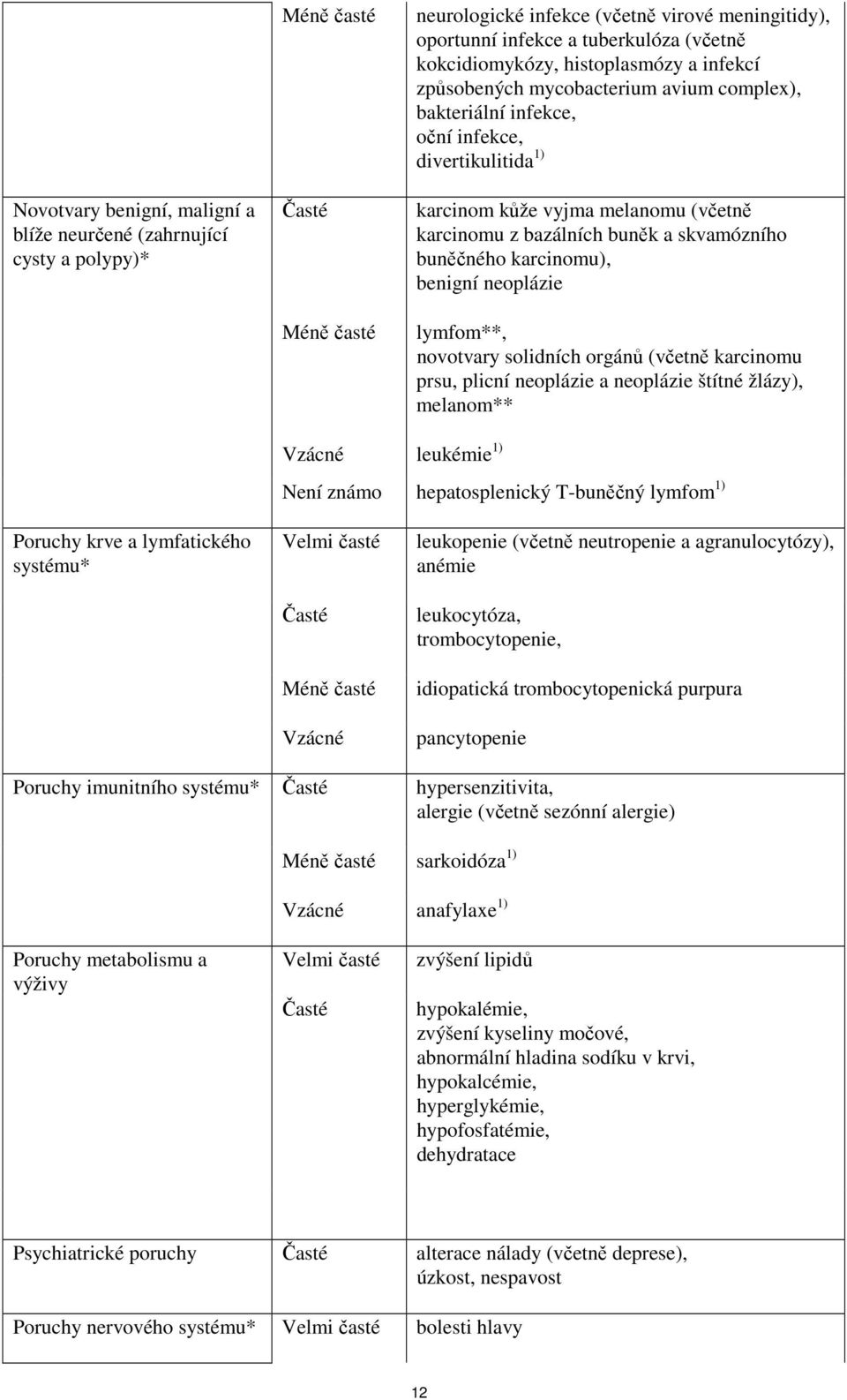 buněk a skvamózního buněčného karcinomu), benigní neoplázie lymfom**, novotvary solidních orgánů (včetně karcinomu prsu, plicní neoplázie a neoplázie štítné žlázy), melanom** Vzácné leukémie 1) Není