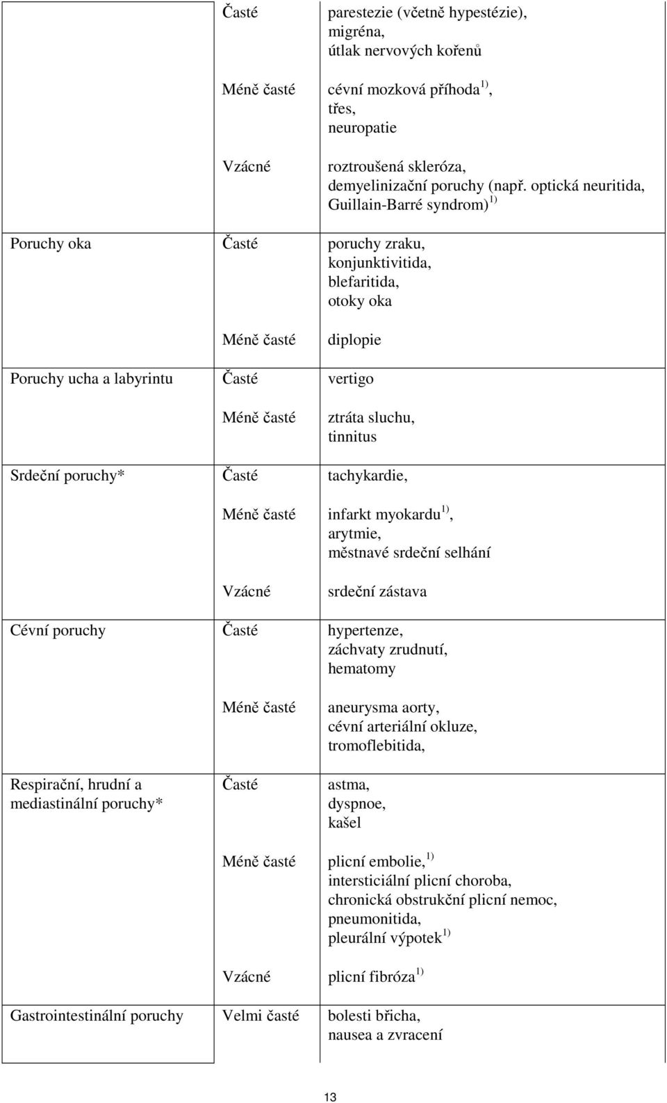 optická neuritida, Guillain-Barré syndrom) 1) poruchy zraku, konjunktivitida, blefaritida, otoky oka diplopie vertigo ztráta sluchu, tinnitus tachykardie, Méně časté infarkt myokardu 1), arytmie,