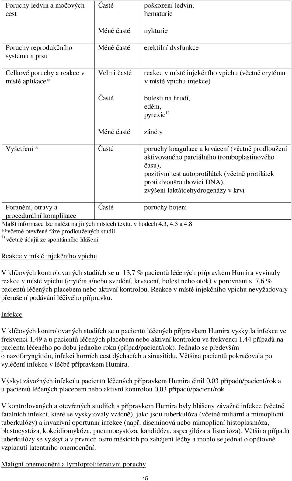 prodloužení aktivovaného parciálního tromboplastinového času), pozitivní test autoprotilátek (včetně protilátek proti dvoušroubovici DNA), zvýšení laktátdehydrogenázy v krvi Poranění, otravy a Časté