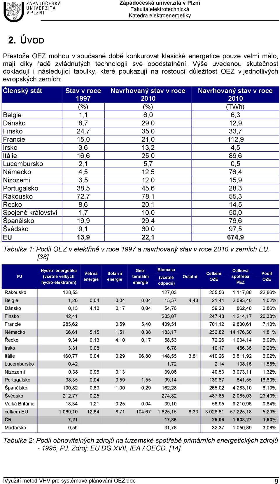 Navrhovaný stav v roce 2010 (%) (%) (TWh) Belgie 1,1 6,0 6,3 Dánsko 8,7 29,0 12,9 Finsko 24,7 35,0 33,7 Francie 15,0 21,0 112,9 Irsko 3,6 13,2 4,5 Itálie 16,6 25,0 89,6 Lucembursko 2,1 5,7 0,5