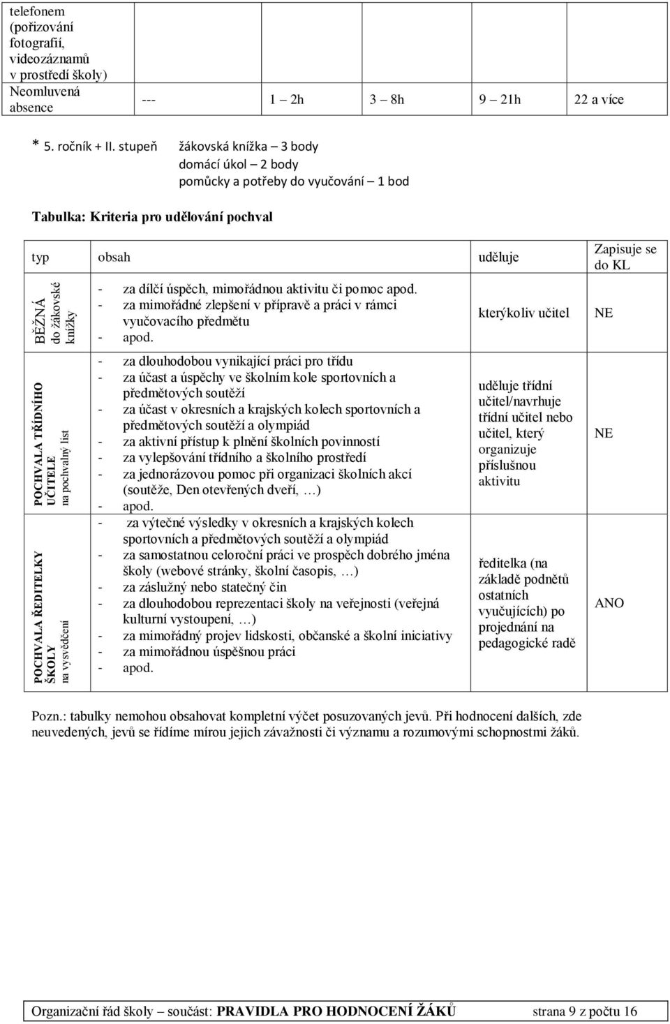 stupeň žákovská knížka 3 body domácí úkol 2 body pomůcky a potřeby do vyučování 1 bod Tabulka: Kriteria pro udělování pochval typ obsah uděluje - za dílčí úspěch, mimořádnou aktivitu či pomoc apod.