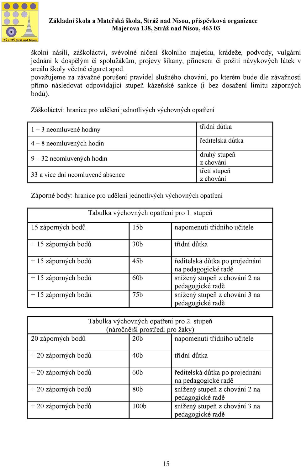 Záškoláctví: hranice pro udělení jednotlivých výchovných opatření 1 3 neomluvené hodiny 4 8 neomluvených hodin 9 32 neomluvených hodin 33 a více dní neomluvené absence třídní důtka ředitelská důtka